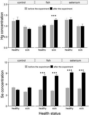 Seabirds under environmental pressures: Food supplementation has a larger impact than selenium on chicks exposed to mercury and a viral disease